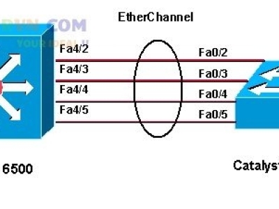 AGGREGATING SWITCH LINK (ETHERCHANNEL) p2