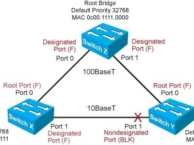 GIAO THỨC SPANNING TREE TRUYỀN THỒNG (TRADITIONAL SPANNING TREE - 802.1D) P1