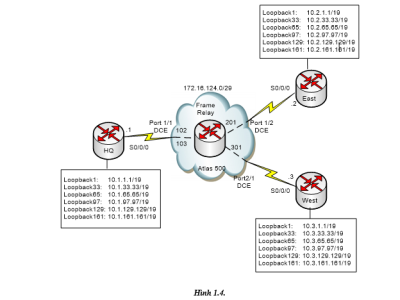 LAB 1.4: Cấu hình EIGRP trong mạngFrame-Relay Hub and Spoke