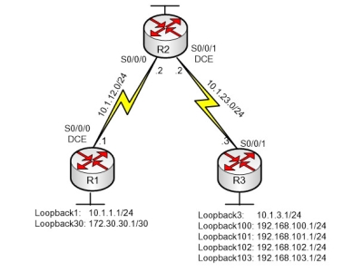 LAB 2.3: OSPF VIRTUAL LINKS VÀ AREA SUMMARIZATION
