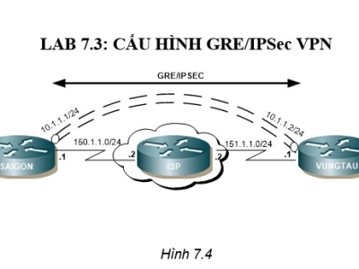LAB 7.3: CẤU HÌNH GRE/IPSec VPN