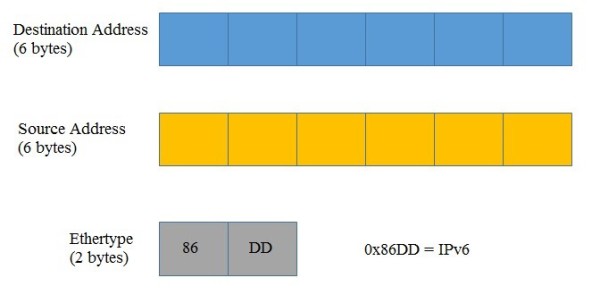 Cấu trúc khung truyền dẫn Ipv6 trong mạng Ethernet II