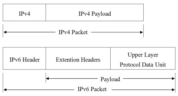 IPv6 Packet