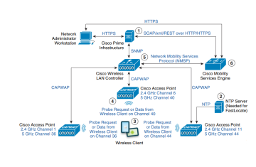 Lab: Dùng máy chủ CMX và Cisco Prime xác định vị trí các wireless client