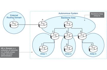 Về Autonomous System (AS) và Area trong OSPF