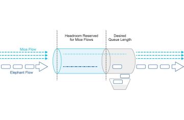 AFD với ETRAP – Công bằng băng thông trong mạng Data Center hiện đại