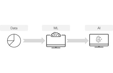 AI và Machine Learning là gì?