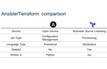 Ansible vs Terraform – Khác nhau thế nào trong tự động hóa hạ tầng?