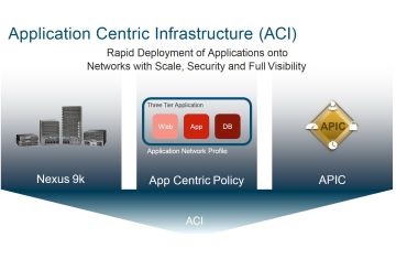 Application Centric Infrastructure