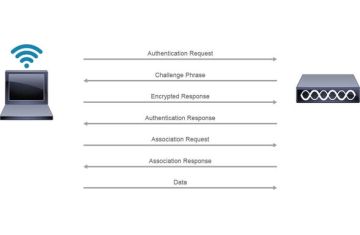Bảo mật IEEE 802.11 – Những nền tảng ban đầu và bài học quan trọng