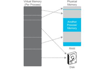 Bộ nhớ ảo trong Windows và Address Space