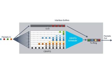 Các công cụ quản lý nghẽn trong router