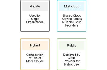 Các mô hình triển khai Cloud theo NIST: Private, Public, Hybrid và Multicloud
