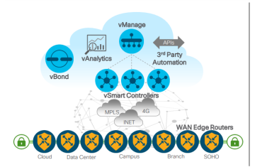     CÁC THÀNH PHẦN TRONG CISCO SD-WAN 