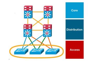 Các tính năng switching triển khai ở các switch Access của mạng doanh nghiệp thực tế.