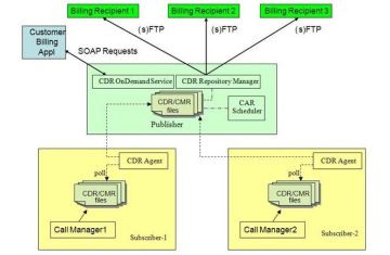 CALL DETAIL RECORDS TRÊN CISCO UNIFIED COMMUNICATIONS MANAGER