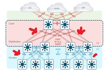  Campus + EtherChannel