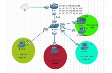 CẤU HÌNH DYNAMIC ASSIGN VLAN VÀ 802.1X VỚI CISCO ISE