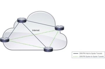 [ccna] Enterprise-Managed VPNs – Tổng quan và các mô hình triển khai VPN cho mạng doanh nghiệp.