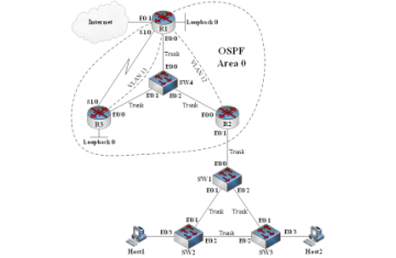 CCNA LAB 25: Tổng hợp Switching