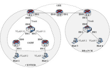 CCNA LAB 26: Tổng hợp Routing