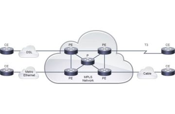 [ccna] MPLS – Trụ cột của mạng WAN hiện đại