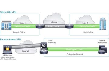 [ccna] VPN - Mạng riêng ảo