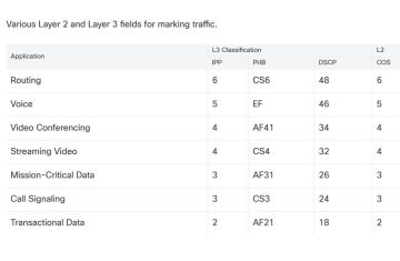 [ccnp encor] Các cơ chế QoS