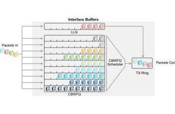 [ccnp encor] Quản lý nghẽn traffic trong mạng (QoS)