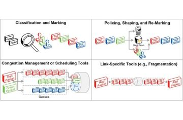 [ccnp encor] Tại sao cần QoS trong mạng?