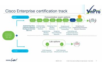 CHINH PHỤC CHỨNG CHỈ CISCO ENTERPRISE: LỰA CHỌN NÀO ĐỂ ĐỘT PHÁ SỰ NGHIỆP TRONG KỶ NGUYÊN SỐ?