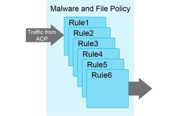Chính sách Malware và File trong Cisco Secure Firewall