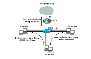 Chuyển mạch đa lớp (Multilayer Switching)