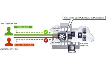 Cisco IBNS – Bảo mật mạng dựa trên định danh