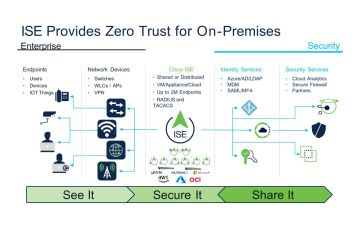 Cisco ISE và Kiến Trúc Zero Trust Cho Doanh Nghiệp Nội Bộ: 