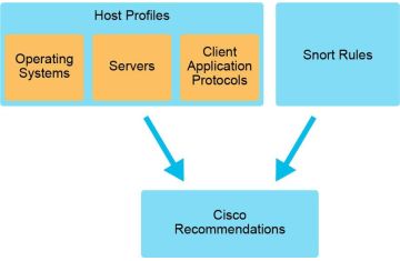 Cisco Recommendations – Tự động tinh chỉnh Intrusion Policy trong Tường lửa FTD.