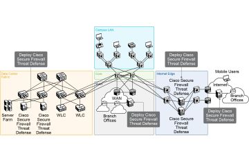 Cisco Secure Firewall Threat Defense – Các Kịch Bản Triển Khai và High Availability