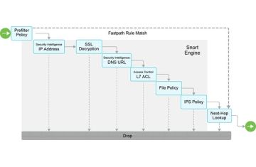  Cisco Secure Firewall Threat Defense – Các loại Policy quan trọng
