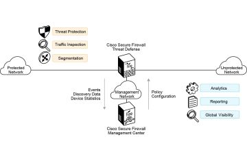 Cisco Secure Firewall Threat Defense – Các mô hình triển khai