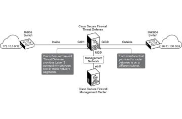 Cisco Secure Firewall Threat Defense – Routed Mode