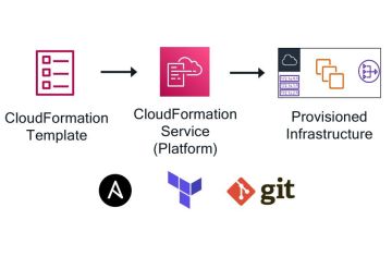 Cloud Ops ngày nay: Tự động hóa Hạ tầng Đám mây như một Pro với CloudFormation & Terraform!