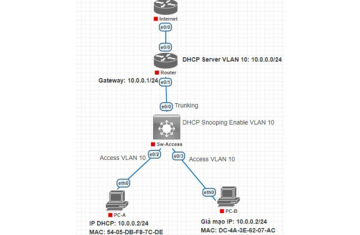 CƠ CHẾ HOẠT ĐỘNG CỦA IP SOURCE GUARD (IPSG)