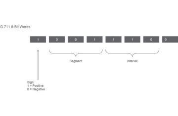  CODECS – Chuyển giọng nói thành gói tin số trong VoIP