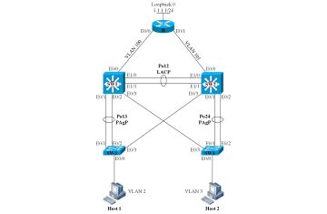 CCNA LAB 13 – Tổng hợp 1