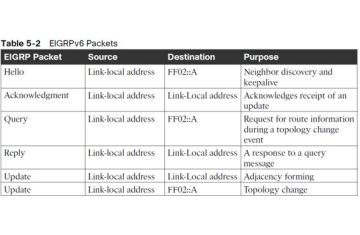 EIGRP cho IPv6 – Có gì khác so với IPv4?