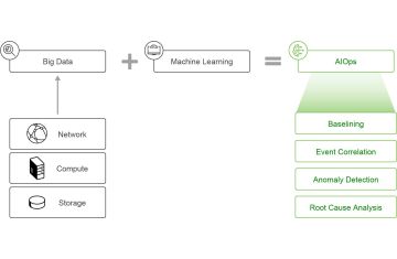 Giải thích AIOps – Trí tuệ nhân tạo cho vận hành CNTT (Artificial Intelligence for IT Operations)
