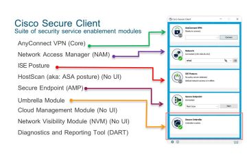 Giải thích chi tiết các mô-đun trong Cisco Secure Client