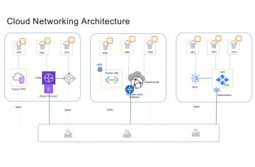 Giải thích sơ đồ Cloud Networking Architecture