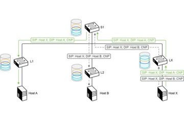 Giải thích về Explicit Congestion Notification (ECN)