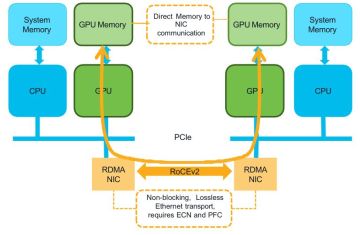 Giải thích về RDMA – Remote Direct Memory Access